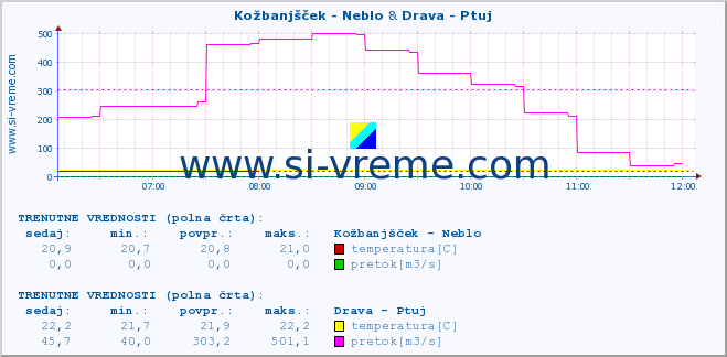 POVPREČJE :: Kožbanjšček - Neblo & Drava - Ptuj :: temperatura | pretok | višina :: zadnji dan / 5 minut.