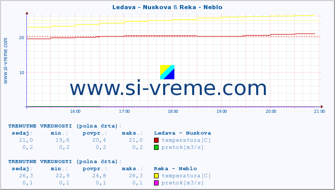 POVPREČJE :: Ledava - Nuskova & Reka - Neblo :: temperatura | pretok | višina :: zadnji dan / 5 minut.