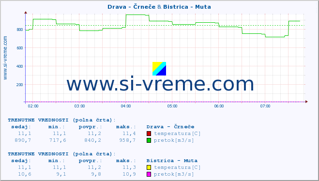 POVPREČJE :: Drava - Črneče & Bistrica - Muta :: temperatura | pretok | višina :: zadnji dan / 5 minut.