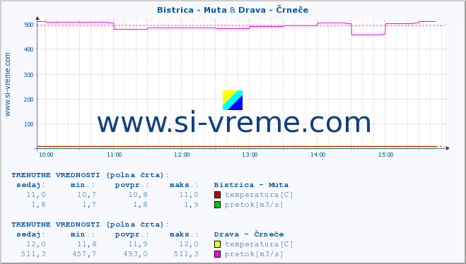 POVPREČJE :: Bistrica - Muta & Drava - Črneče :: temperatura | pretok | višina :: zadnji dan / 5 minut.