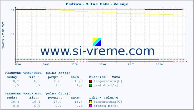 POVPREČJE :: Bistrica - Muta & Paka - Velenje :: temperatura | pretok | višina :: zadnji dan / 5 minut.