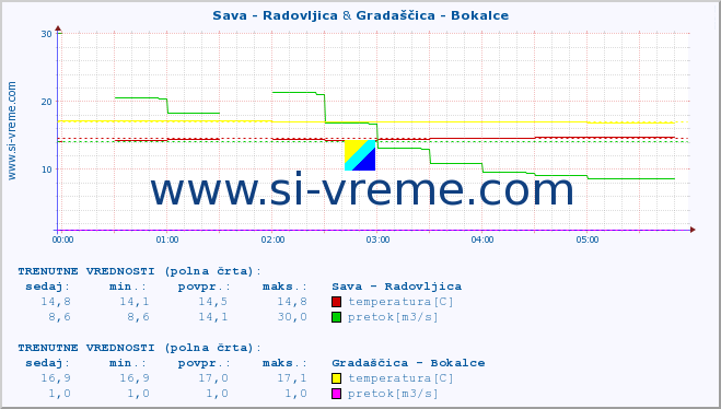 POVPREČJE :: Sava - Radovljica & Gradaščica - Bokalce :: temperatura | pretok | višina :: zadnji dan / 5 minut.