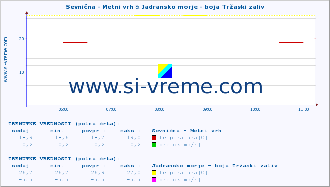 POVPREČJE :: Sevnična - Metni vrh & Jadransko morje - boja Tržaski zaliv :: temperatura | pretok | višina :: zadnji dan / 5 minut.