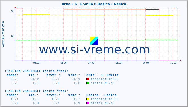 POVPREČJE :: Krka - G. Gomila & Rašica - Rašica :: temperatura | pretok | višina :: zadnji dan / 5 minut.