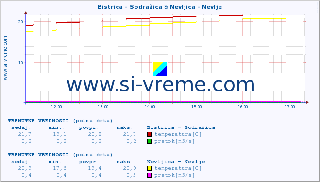 POVPREČJE :: Bistrica - Sodražica & Nevljica - Nevlje :: temperatura | pretok | višina :: zadnji dan / 5 minut.