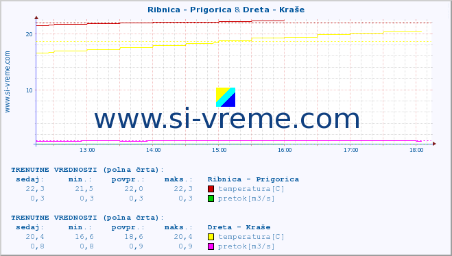 POVPREČJE :: Ribnica - Prigorica & Dreta - Kraše :: temperatura | pretok | višina :: zadnji dan / 5 minut.