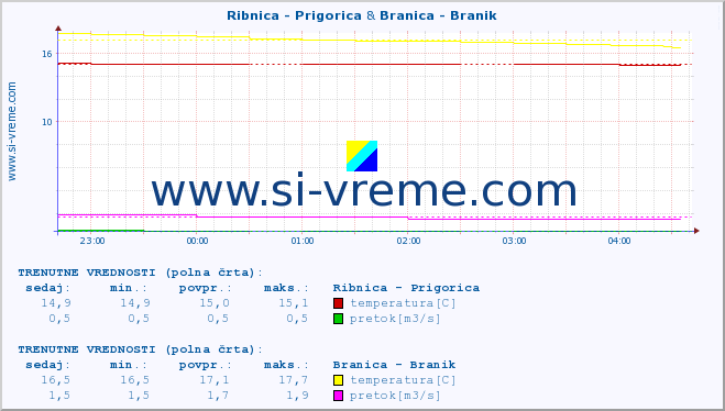 POVPREČJE :: Ribnica - Prigorica & Branica - Branik :: temperatura | pretok | višina :: zadnji dan / 5 minut.
