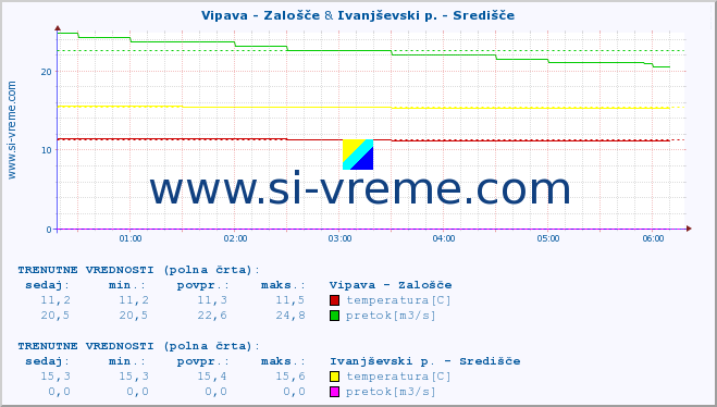 POVPREČJE :: Vipava - Zalošče & Ivanjševski p. - Središče :: temperatura | pretok | višina :: zadnji dan / 5 minut.