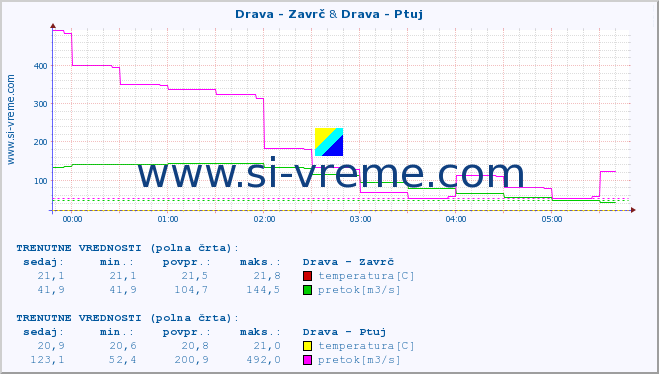 POVPREČJE :: Drava - Zavrč & Drava - Ptuj :: temperatura | pretok | višina :: zadnji dan / 5 minut.