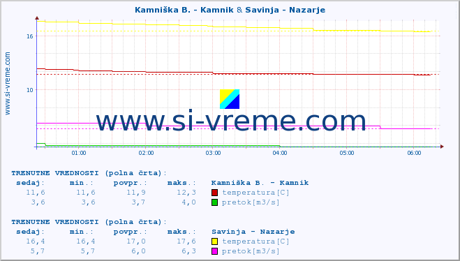 POVPREČJE :: Kamniška B. - Kamnik & Savinja - Nazarje :: temperatura | pretok | višina :: zadnji dan / 5 minut.