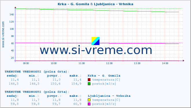 POVPREČJE :: Krka - G. Gomila & Ljubljanica - Vrhnika :: temperatura | pretok | višina :: zadnji dan / 5 minut.