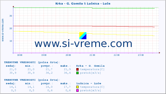 POVPREČJE :: Krka - G. Gomila & Lučnica - Luče :: temperatura | pretok | višina :: zadnji dan / 5 minut.