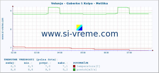 POVPREČJE :: Velunja - Gaberke & Kolpa - Metlika :: temperatura | pretok | višina :: zadnji dan / 5 minut.