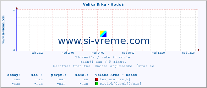 POVPREČJE :: Velika Krka - Hodoš :: temperatura | pretok | višina :: zadnji dan / 5 minut.