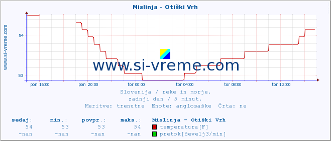 POVPREČJE :: Mislinja - Otiški Vrh :: temperatura | pretok | višina :: zadnji dan / 5 minut.