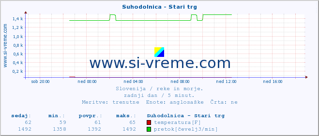 POVPREČJE :: Suhodolnica - Stari trg :: temperatura | pretok | višina :: zadnji dan / 5 minut.