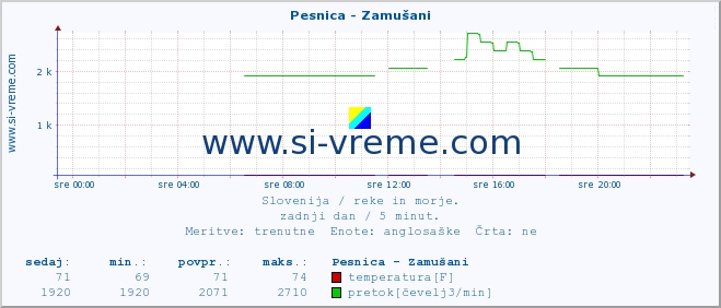 POVPREČJE :: Pesnica - Zamušani :: temperatura | pretok | višina :: zadnji dan / 5 minut.