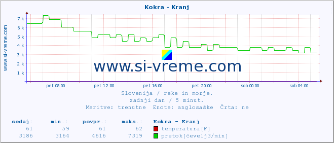 POVPREČJE :: Kokra - Kranj :: temperatura | pretok | višina :: zadnji dan / 5 minut.