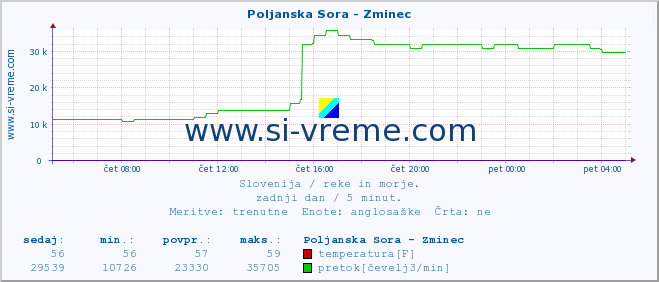 POVPREČJE :: Poljanska Sora - Zminec :: temperatura | pretok | višina :: zadnji dan / 5 minut.