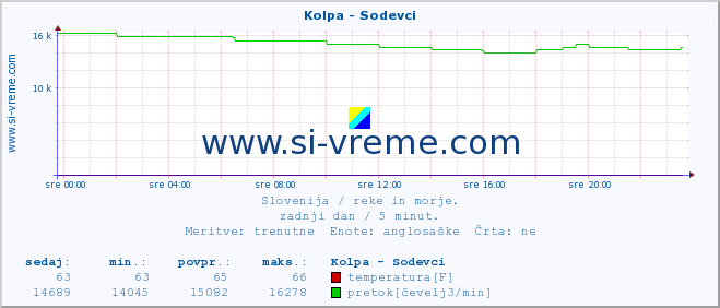 POVPREČJE :: Kolpa - Sodevci :: temperatura | pretok | višina :: zadnji dan / 5 minut.