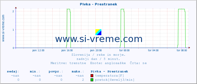 POVPREČJE :: Pivka - Prestranek :: temperatura | pretok | višina :: zadnji dan / 5 minut.