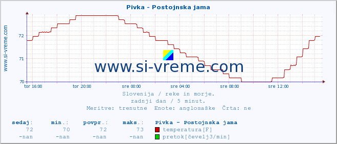 POVPREČJE :: Pivka - Postojnska jama :: temperatura | pretok | višina :: zadnji dan / 5 minut.