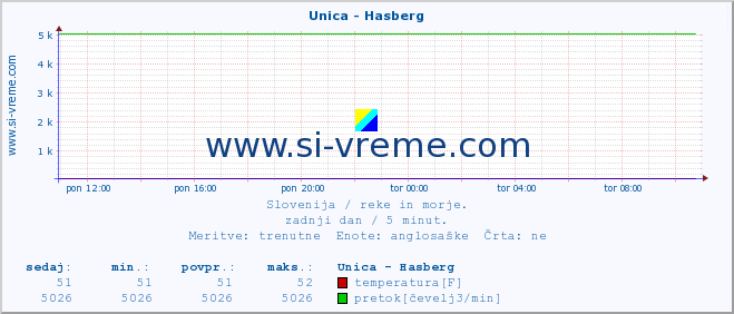 POVPREČJE :: Unica - Hasberg :: temperatura | pretok | višina :: zadnji dan / 5 minut.