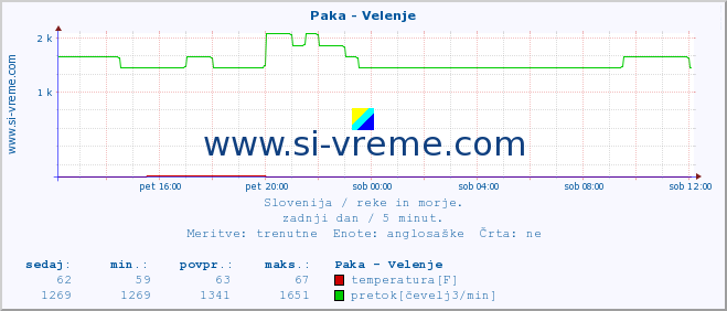 POVPREČJE :: Paka - Velenje :: temperatura | pretok | višina :: zadnji dan / 5 minut.