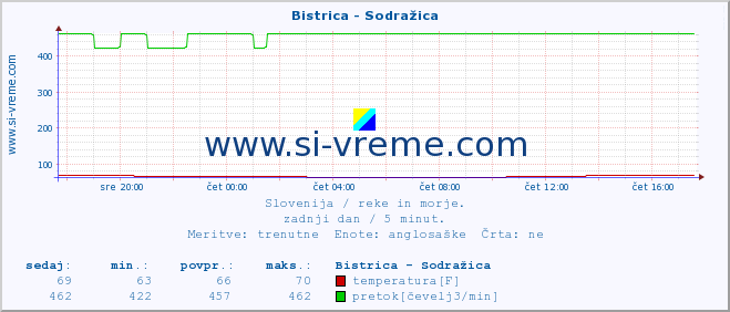 POVPREČJE :: Bistrica - Sodražica :: temperatura | pretok | višina :: zadnji dan / 5 minut.