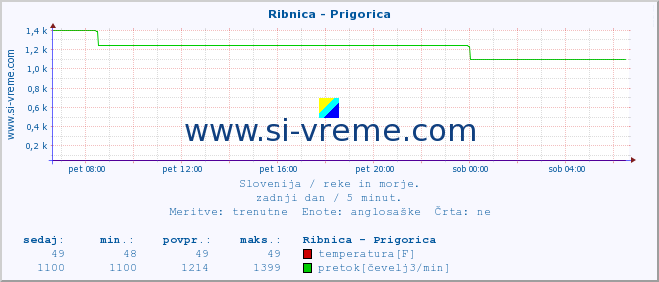 POVPREČJE :: Ribnica - Prigorica :: temperatura | pretok | višina :: zadnji dan / 5 minut.