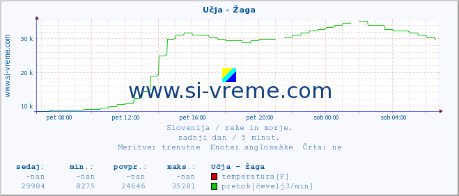 POVPREČJE :: Učja - Žaga :: temperatura | pretok | višina :: zadnji dan / 5 minut.