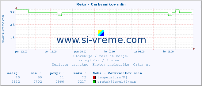 POVPREČJE :: Reka - Cerkvenikov mlin :: temperatura | pretok | višina :: zadnji dan / 5 minut.