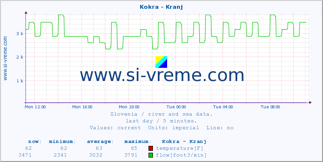  :: Kokra - Kranj :: temperature | flow | height :: last day / 5 minutes.