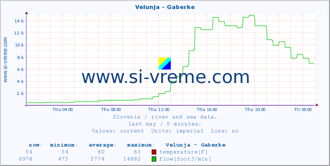  :: Velunja - Gaberke :: temperature | flow | height :: last day / 5 minutes.