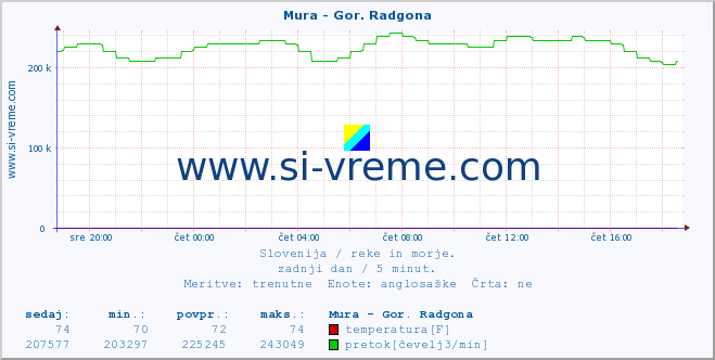 POVPREČJE :: Mura - Gor. Radgona :: temperatura | pretok | višina :: zadnji dan / 5 minut.