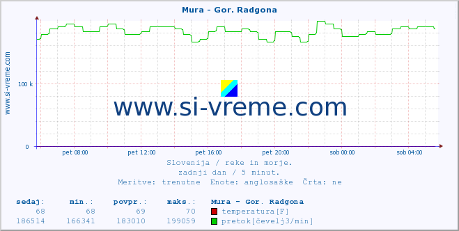 POVPREČJE :: Mura - Gor. Radgona :: temperatura | pretok | višina :: zadnji dan / 5 minut.