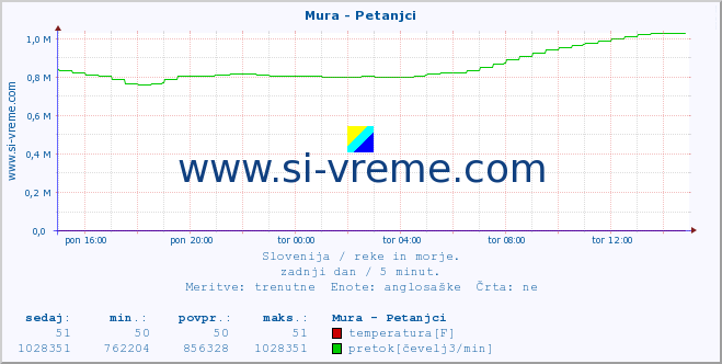 POVPREČJE :: Mura - Petanjci :: temperatura | pretok | višina :: zadnji dan / 5 minut.