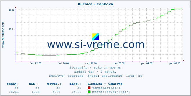 POVPREČJE :: Kučnica - Cankova :: temperatura | pretok | višina :: zadnji dan / 5 minut.