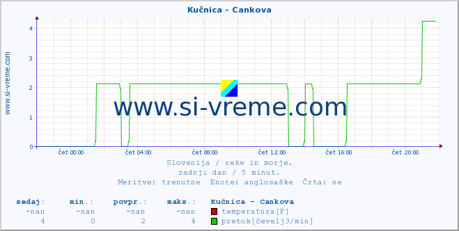 POVPREČJE :: Kučnica - Cankova :: temperatura | pretok | višina :: zadnji dan / 5 minut.