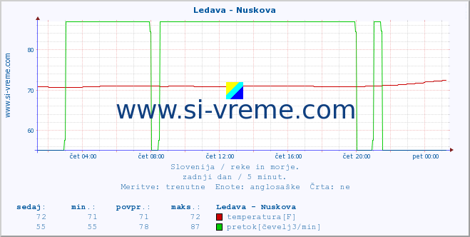 POVPREČJE :: Ledava - Nuskova :: temperatura | pretok | višina :: zadnji dan / 5 minut.