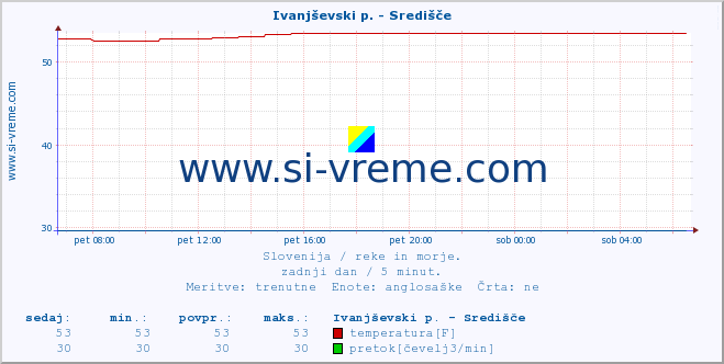 POVPREČJE :: Ivanjševski p. - Središče :: temperatura | pretok | višina :: zadnji dan / 5 minut.