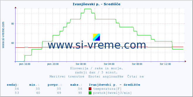 POVPREČJE :: Ivanjševski p. - Središče :: temperatura | pretok | višina :: zadnji dan / 5 minut.