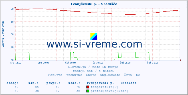 POVPREČJE :: Ivanjševski p. - Središče :: temperatura | pretok | višina :: zadnji dan / 5 minut.