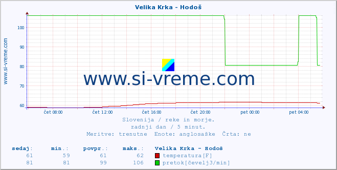 POVPREČJE :: Velika Krka - Hodoš :: temperatura | pretok | višina :: zadnji dan / 5 minut.