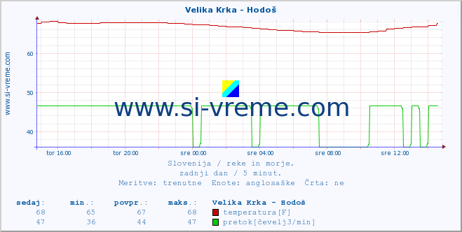 POVPREČJE :: Velika Krka - Hodoš :: temperatura | pretok | višina :: zadnji dan / 5 minut.