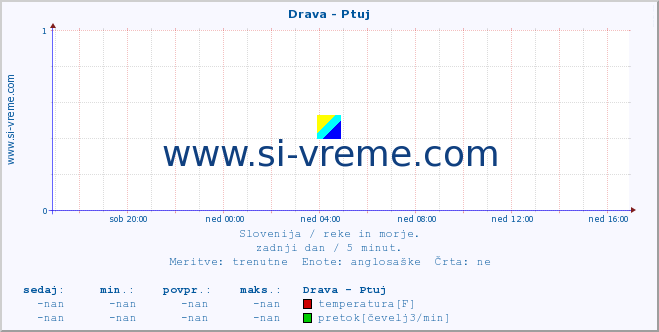 POVPREČJE :: Drava - Ptuj :: temperatura | pretok | višina :: zadnji dan / 5 minut.