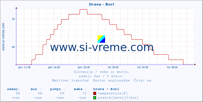 POVPREČJE :: Drava - Borl :: temperatura | pretok | višina :: zadnji dan / 5 minut.