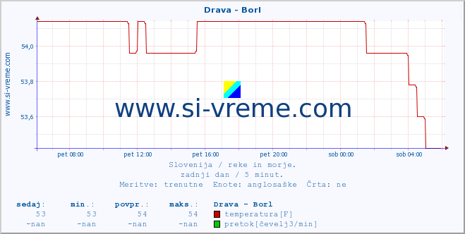 POVPREČJE :: Drava - Borl :: temperatura | pretok | višina :: zadnji dan / 5 minut.