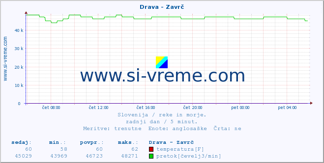 POVPREČJE :: Drava - Zavrč :: temperatura | pretok | višina :: zadnji dan / 5 minut.