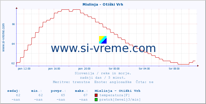 POVPREČJE :: Mislinja - Otiški Vrh :: temperatura | pretok | višina :: zadnji dan / 5 minut.